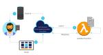 Learn To Create Alexa Skills Learn To Create Alexa Skills